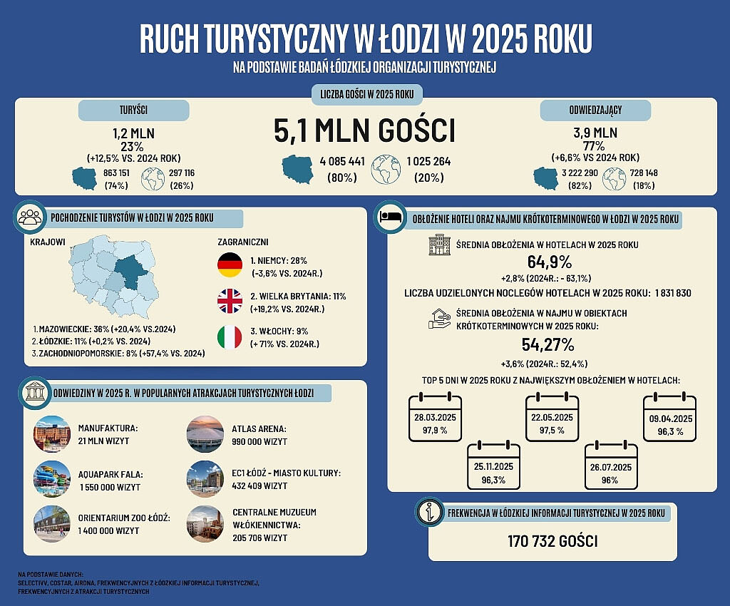  , Turystyczne podsumowanie roku 2025 w Łodzi